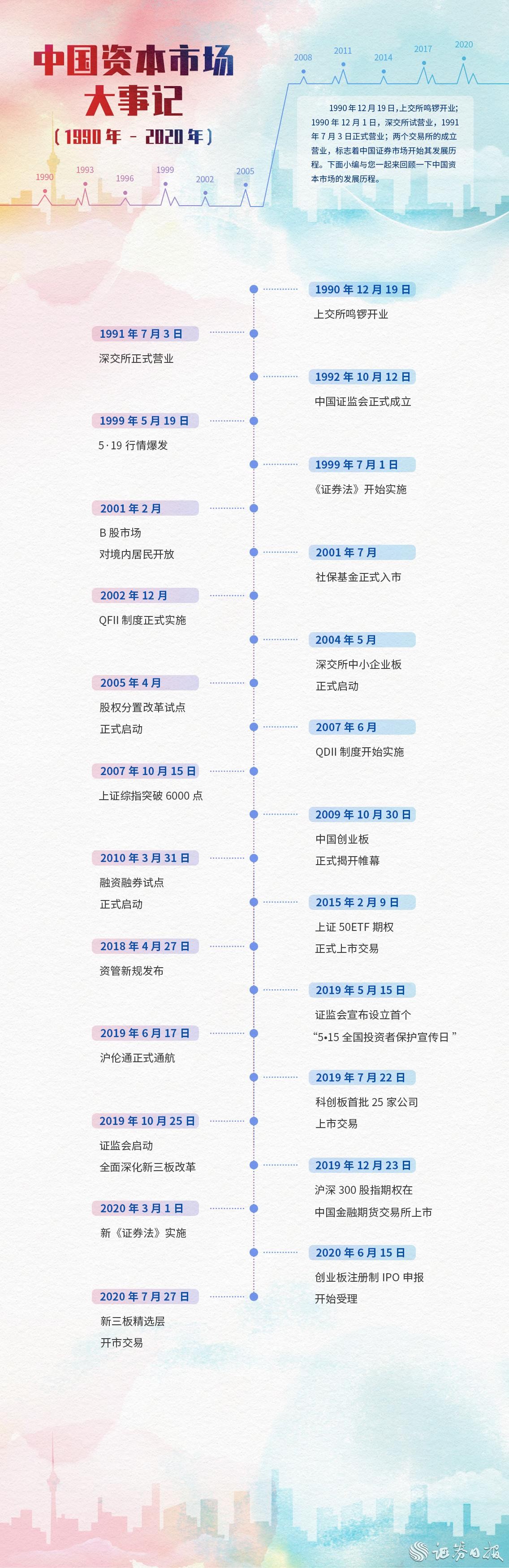 中国资本市场大事记（1990年-2020年）.jpg